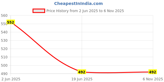 firstcry.com Snowflakes Cotton Solid Skorts  - Maroon snowflakes Price History Graph from 2 Jun 2025 to 5 Nov 2025
