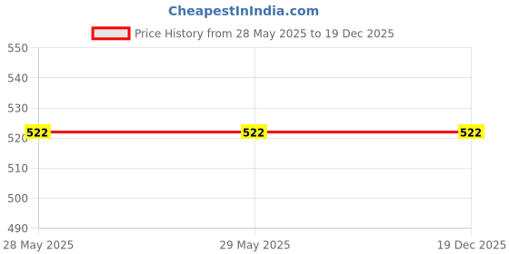 firstcry.com Snowflakes Cotton Solid Trousers - Charcoal Grey snowflakes Price History Graph from 28 May 2025 to 19 Dec 2025