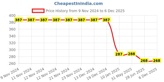 firstcry.com Snowflakes Half Sleeves Cat Printed Tee - Pink snowflakes Price History Graph from 9 Nov 2024 to 4 Dec 2025