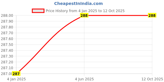 firstcry.com Snowflakes Half Sleeves Panda Printed Tee  -  Peach snowflakes Price History Graph from 4 Jan 2025 to 12 Oct 2025