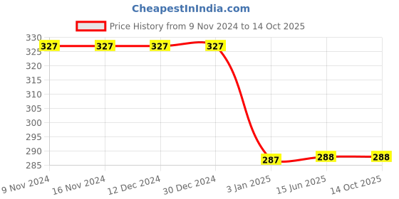 firstcry.com Snowflakes Half Sleeves Panda Printed Tee  -  Peach snowflakes Price History Graph from 9 Nov 2024 to 14 Oct 2025