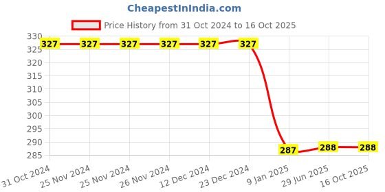 firstcry.com Snowflakes Half Sleeves Penguins Printed Tee - Off White snowflakes Price History Graph from 31 Oct 2024 to 16 Oct 2025