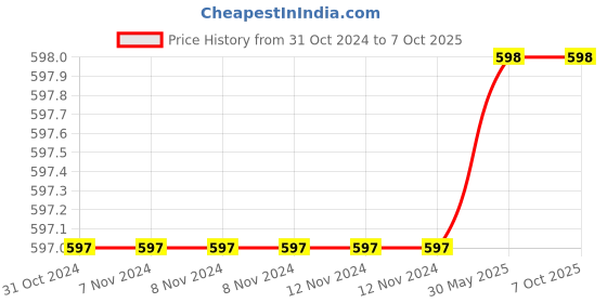 firstcry.com Snowflakes Solid Trousers - Khaki snowflakes Price History Graph from 31 Oct 2024 to 7 Oct 2025