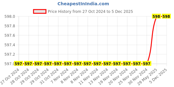 firstcry.com Snowflakes Solid Trousers - Olive Green snowflakes Price History Graph from 27 Oct 2024 to 5 Dec 2025