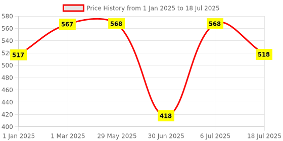 firstcry.com fab n funky Snowman Shaped Feeding Set of 5 -Multicolor fab n funky Price History Graph from 1 Jan 2025 to 6 Jul 2025
