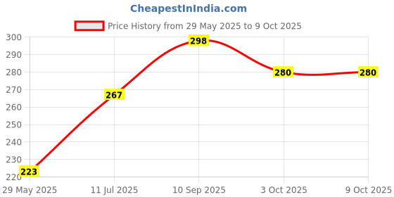 firstcry.com SnugglePuff Bunny Rattle (Two Sounds) & 11cm Ball Combo  Multicolor snugglepuff Price History Graph from 29 May 2025 to 8 Oct 2025