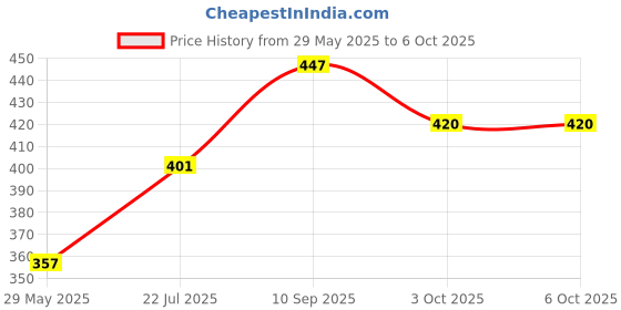 firstcry.com SnugglePuff Combo (3-in-1): Kitty & Bunny Rattles, 11cm Ball  Multicolor snugglepuff Price History Graph from 29 May 2025 to 6 Oct 2025