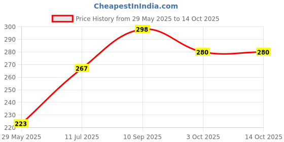 firstcry.com SnugglePuff Kitty Rattle (Two Sounds) & 11cm Ball Combo  Multicolor snugglepuff Price History Graph from 29 May 2025 to 13 Oct 2025