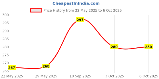 firstcry.com SnugglePuff Kitty Rattle (Two Sounds) & 15cm Ball Combo  Multicolor snugglepuff Price History Graph from 22 May 2025 to 5 Oct 2025