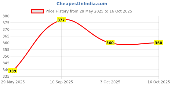 firstcry.com SnugglePuff Kitty Rattle (Two Sounds) & 20cm Ball Combo  Multicolor snugglepuff Price History Graph from 29 May 2025 to 15 Oct 2025