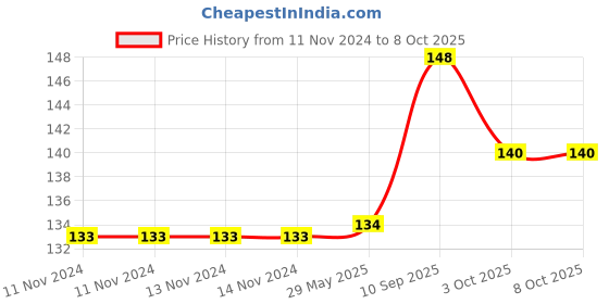 firstcry.com SnugglePuff Soft Ball with Rattle Sound (Medium, 15cm) - Multicolor snugglepuff Price History Graph from 11 Nov 2024 to 8 Oct 2025