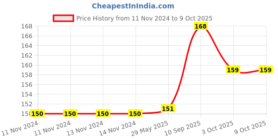 firstcry.com SnugglePuff Soft Froggy Rattle, Embroidered Face  Green snugglepuff Price History Graph from 11 Nov 2024 to 9 Oct 2025