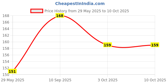 firstcry.com SnugglePuff Soft Froggy Rattle, Two Sounds: Rattle & Squeaker, Embroidered Face  Green snugglepuff Price History Graph from 29 May 2025 to 9 Oct 2025