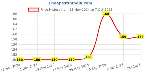 firstcry.com SnugglePuff Soft Kitty Rattle, Embroidered Face  Red snugglepuff Price History Graph from 11 Nov 2024 to 6 Oct 2025