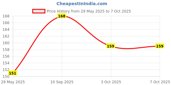 firstcry.com SnugglePuff Soft Kitty Rattle, Two Sounds: Rattle & Squeaker, Embroidered Face  Red snugglepuff Price History Graph from 29 May 2025 to 6 Oct 2025