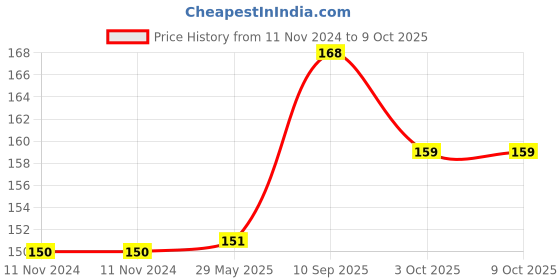 firstcry.com SnugglePuff Soft Tiger Rattle, Embroidered Face  Orange snugglepuff Price History Graph from 11 Nov 2024 to 8 Oct 2025