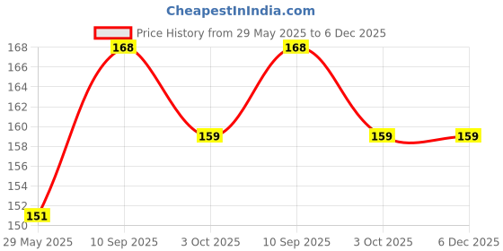 firstcry.com SnugglePuff Soft Tiger Rattle, Two Sounds: Rattle & Squeaker, Embroidered Face  Orange snugglepuff Price History Graph from 29 May 2025 to 5 Dec 2025