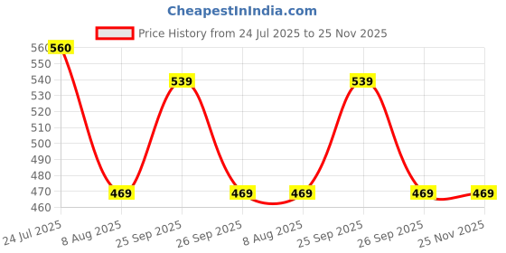 firstcry.com Snuggly MONKEY Cambric Wovnen Sleeveless Floral Printed Jumpsuit - Cream snuggly monkey Price History Graph from 24 Jul 2025 to 25 Nov 2025