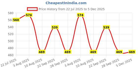 firstcry.com Snuggly MONKEY Cambric Wovnen Sleeveless Floral Printed Jumpsuit - Mint snuggly monkey Price History Graph from 22 Jul 2025 to 5 Dec 2025