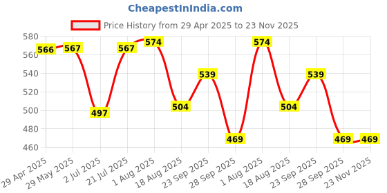 firstcry.com Snuggly MONKEY Poplin Sleeveless Checked Jumpsuit - White Pink & Blue snuggly monkey Price History Graph from 29 Apr 2025 to 23 Nov 2025