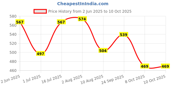 firstcry.com Snuggly MONKEY Poplin Sleeveless Checked Jumpsuit - White Pink & Blue snuggly monkey Price History Graph from 2 Jun 2025 to 8 Oct 2025