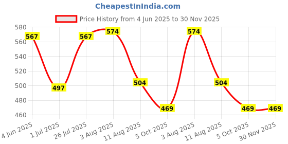 firstcry.com Snuggly MONKEY Poplin Sleeveless Checked Jumpsuit - White Pink & Blue snuggly monkey Price History Graph from 4 Jun 2025 to 30 Nov 2025