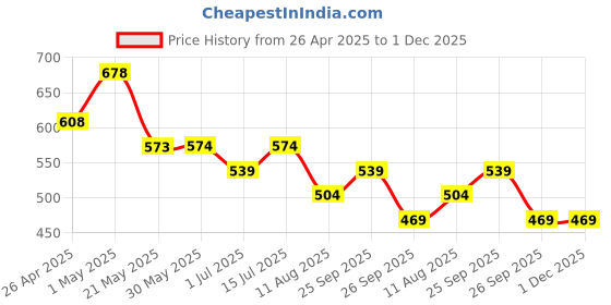 firstcry.com Snuggly MONKEY Poplin Sleeveless Floral Printed & Bow Applique Detailed Jumpsuit - Baby Pink snuggly monkey Price History Graph from 26 Apr 2025 to 30 Nov 2025