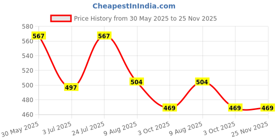 firstcry.com Snuggly MONKEY Poplin Sleeveless Floral Printed Jumpsuit - Multi Colour snuggly monkey Price History Graph from 30 May 2025 to 24 Nov 2025