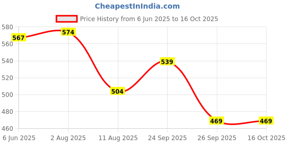 firstcry.com Snuggly MONKEY Poplin Sleeveless Floral Printed Jumpsuit - White snuggly monkey Price History Graph from 6 Jun 2025 to 16 Oct 2025