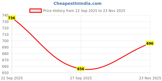 firstcry.com Snuggly MONKEY Seersucker Woven Cap Sleeves Elephants Printed Bow Applique Detailed Tiered Dress With Headband - Sky Blue snuggly monkey Price History Graph from 22 Sep 2025 to 23 Nov 2025