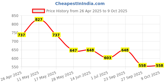 firstcry.com Snuggly MONKEY Single Jersey Pack Of 3 Teddy Bear & Clouds Printed Onesies - Multi Colour snuggly monkey Price History Graph from 26 Apr 2025 to 8 Oct 2025