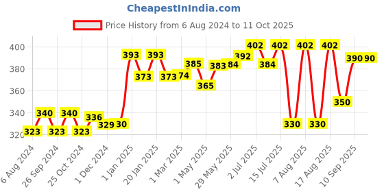 firstcry.com Snuggy Diaper Pants Extra Large - 40 pants snuggy Price History Graph from 6 Aug 2024 to 10 Oct 2025