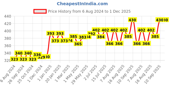 firstcry.com Snuggy Diaper Pants Large - 50 pants snuggy Price History Graph from 6 Aug 2024 to 1 Dec 2025