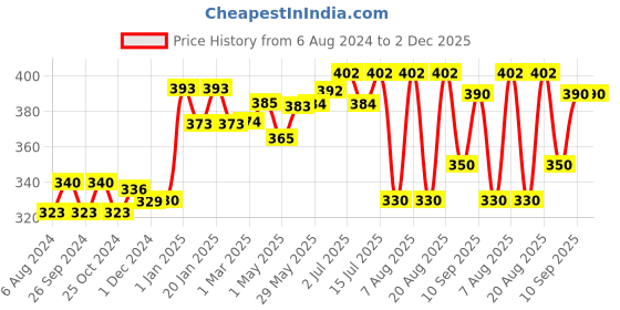 firstcry.com Snuggy Diaper Pants Medium - 54 pants snuggy Price History Graph from 6 Aug 2024 to 2 Dec 2025