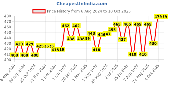 firstcry.com Snuggy Diaper Pants Small - 70 pants snuggy Price History Graph from 6 Aug 2024 to 10 Oct 2025