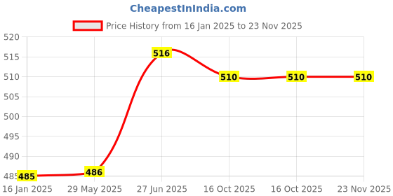 firstcry.com Snugkins 100% Cotton Nappy Large Pack of 3 - Multicolor snugkins Price History Graph from 16 Jan 2025 to 23 Nov 2025