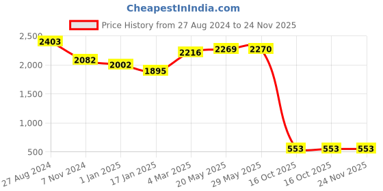 firstcry.com Snugkins 100% Cotton Nappy Large Size (6-10Kg) Pack of 15 - Multicolor snugkins Price History Graph from 27 Aug 2024 to 24 Nov 2025