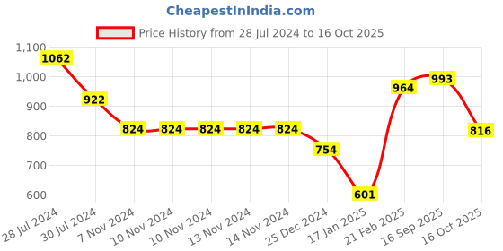 firstcry.com Snugkins 100% Cotton Nappy Large Size Pack of 10 - Multicolor snugkins Price History Graph from 28 Jul 2024 to 15 Oct 2025
