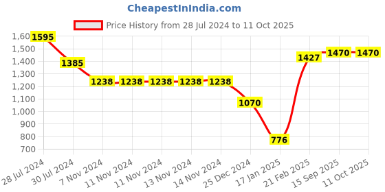 firstcry.com Snugkins 100% Cotton Nappy Large Size Pack of 15 - Multicolor snugkins Price History Graph from 28 Jul 2024 to 10 Oct 2025