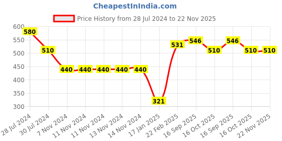 firstcry.com Snugkins 100% Cotton Nappy Large Size Pack of 5 - Multicolor snugkins Price History Graph from 28 Jul 2024 to 22 Nov 2025