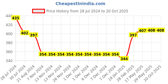 firstcry.com Snugkins 100% Cotton Nappy Small Size (0-5Kg) Pack of 2 snugkins Price History Graph from 28 Jul 2024 to 20 Oct 2025