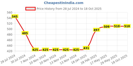 firstcry.com Snugkins 100% Cotton Nappy Small Size (0-5Kg) Pack of 3 snugkins Price History Graph from 28 Jul 2024 to 16 Oct 2025