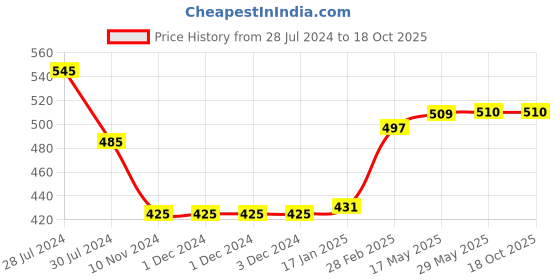 firstcry.com Snugkins 100% Cotton Nappy Small Size (0-5Kg) Pack of 3 snugkins Price History Graph from 28 Jul 2024 to 18 Oct 2025