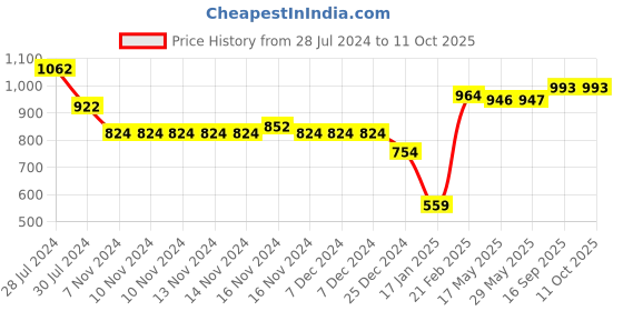 firstcry.com Snugkins 100% Cotton Nappy Small Size Pack of 10 - Multicolor snugkins Price History Graph from 28 Jul 2024 to 10 Oct 2025