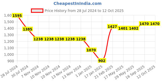 firstcry.com Snugkins 100% Cotton Nappy Small Size Pack of 15 - Multicolor snugkins Price History Graph from 28 Jul 2024 to 12 Oct 2025