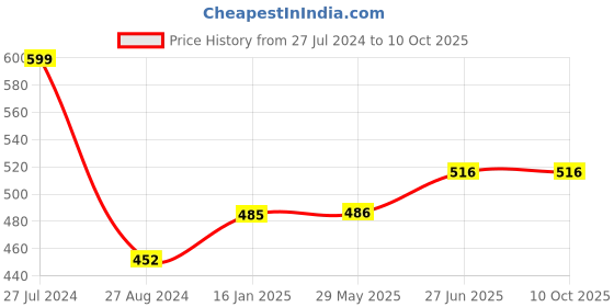 firstcry.com Snugkins 100% Cotton Nappy Small Size Pack of 3 - Multicolor snugkins Price History Graph from 27 Jul 2024 to 10 Oct 2025