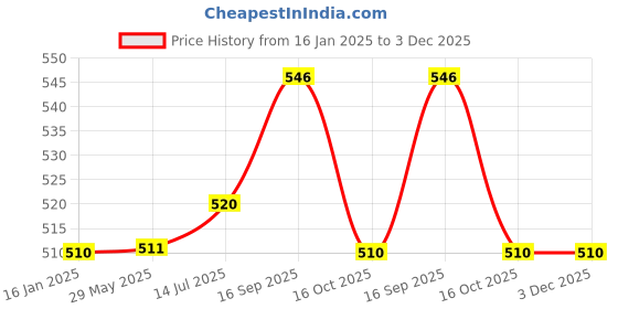 firstcry.com Snugkins 100% Cotton Nappy Small Size Pack of 5 - Multicolor snugkins Price History Graph from 16 Jan 2025 to 3 Dec 2025