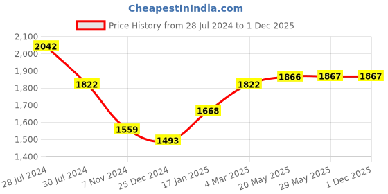 firstcry.com Snugkins 100% Cotton Printed Nappies Size 2 Pack of 12 - Multicolor snugkins Price History Graph from 28 Jul 2024 to 30 Nov 2025