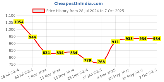 firstcry.com Snugkins 100% Cotton Printed Nappies Size 2 Pack of 6 - Multicolor snugkins Price History Graph from 28 Jul 2024 to 7 Oct 2025