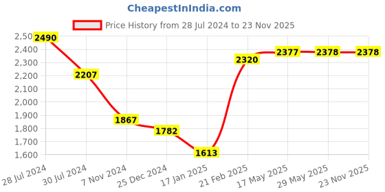 firstcry.com Snugkins 100% Cotton Reusable Potty Training Pull Up Pants Pack of 10 - Multicolor (Print May Vary) snugkins Price History Graph from 28 Jul 2024 to 23 Nov 2025
